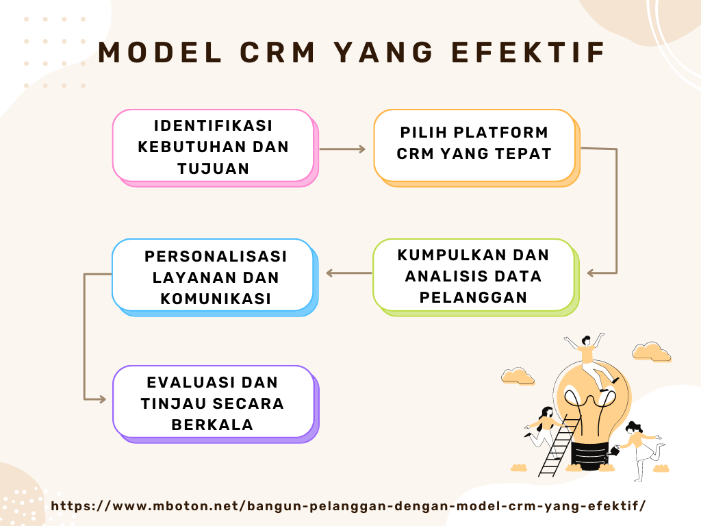 Diagram Model CRM yang Efektif