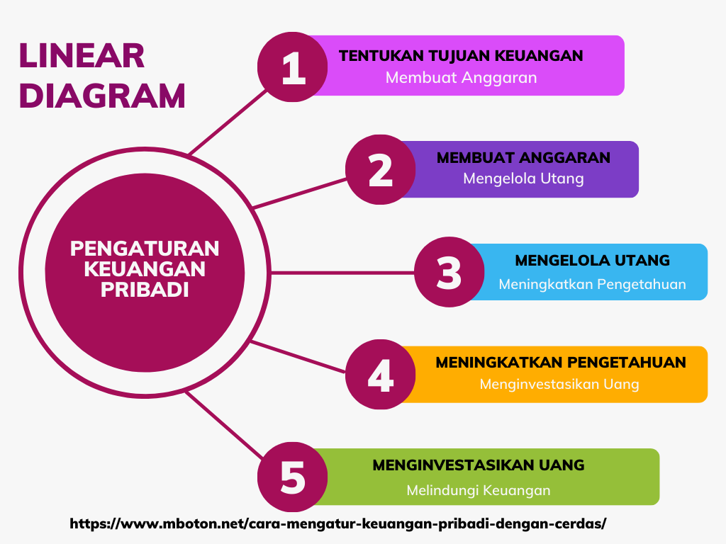 Pengaturan Keuangan Pribadi