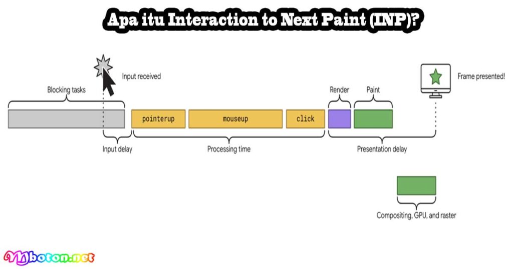 Apa itu Interaction to Next Paint (INP)?