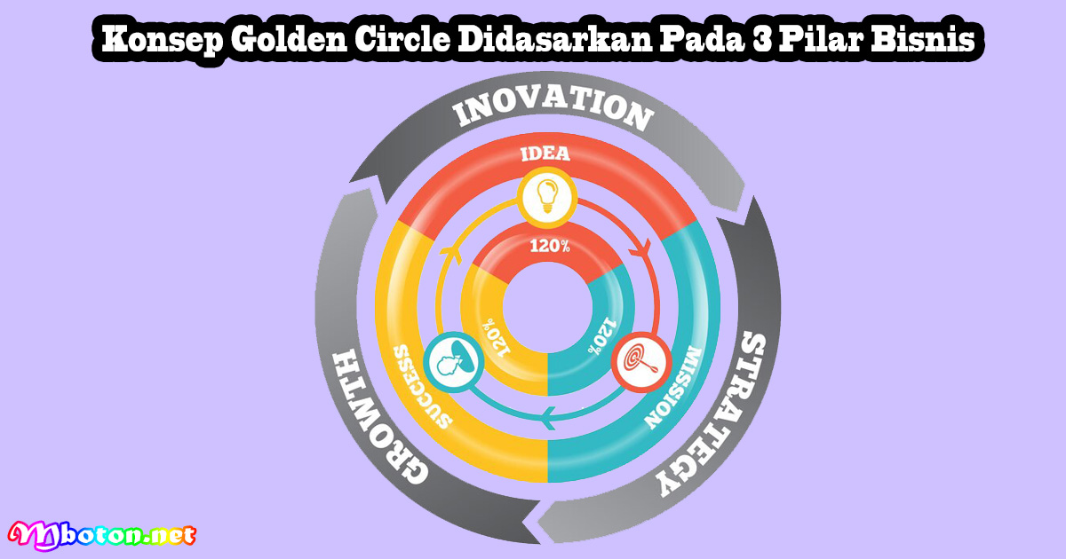 Konsep Golden Circle Didasarkan Pada 3 Pilar Bisnis