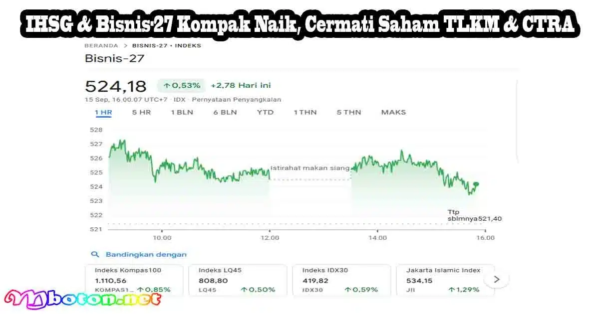 IHSG & Bisnis-27 Kompak Naik, Cermati Saham TLKM & CTRA