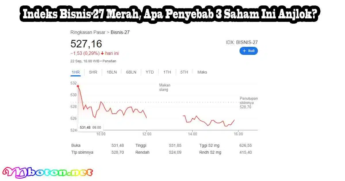 Indeks Bisnis-27 Merah, Apa Penyebab 3 Saham Ini Anjlok?