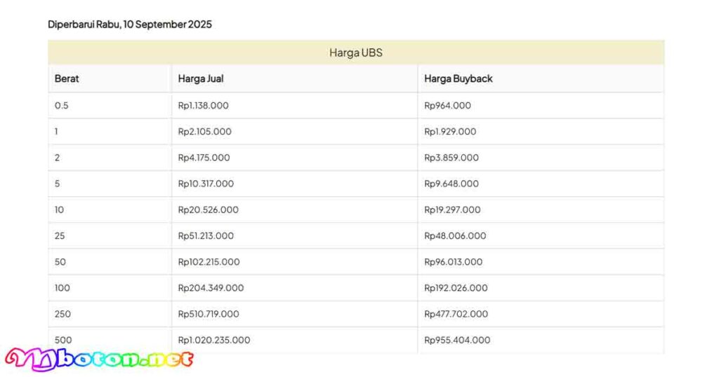 Tabel Perbandingan Harga Emas UBS (9 vs 10 September 2025)