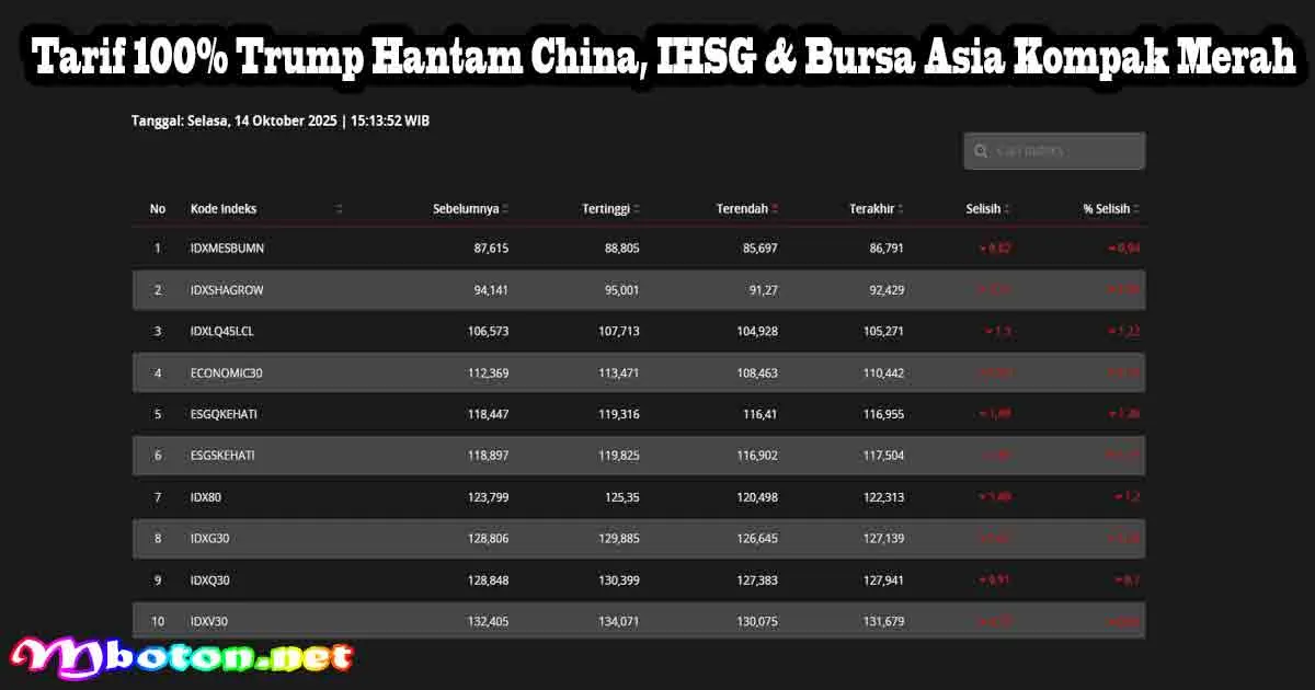 Tarif 100% Trump Hantam China, IHSG & Bursa Asia Kompak Merah