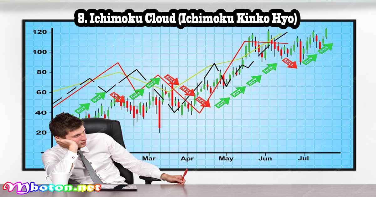 Ichimoku Cloud (Ichimoku Kinko Hyo)