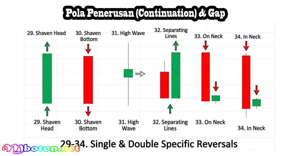 Pola Penerusan (Continuation) & Gap