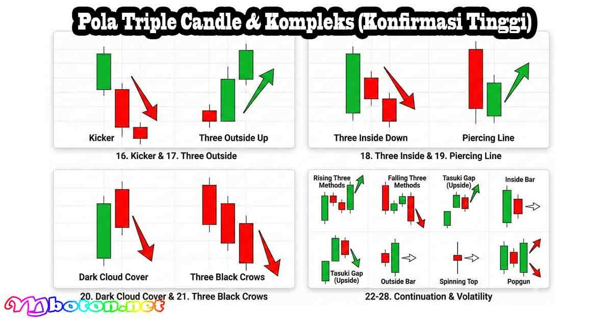 Pola Triple Candle & Kompleks (Konfirmasi Tinggi)